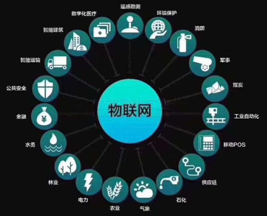 智能物聯(lián)網