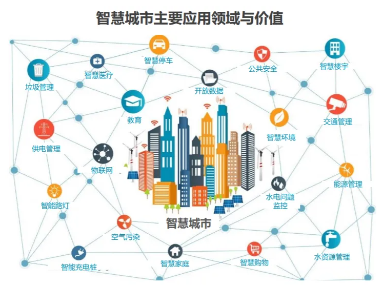 智慧城市伴隨風(fēng)險(xiǎn)同時(shí)也有機(jī)遇。效果圖